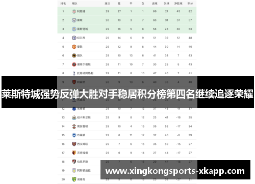 莱斯特城强势反弹大胜对手稳居积分榜第四名继续追逐荣耀